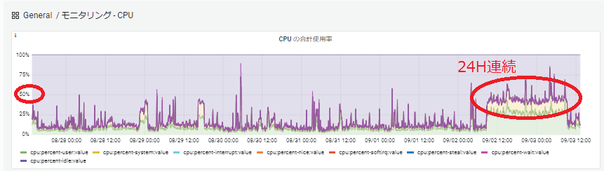 ネットワーク攻撃に対する強さ