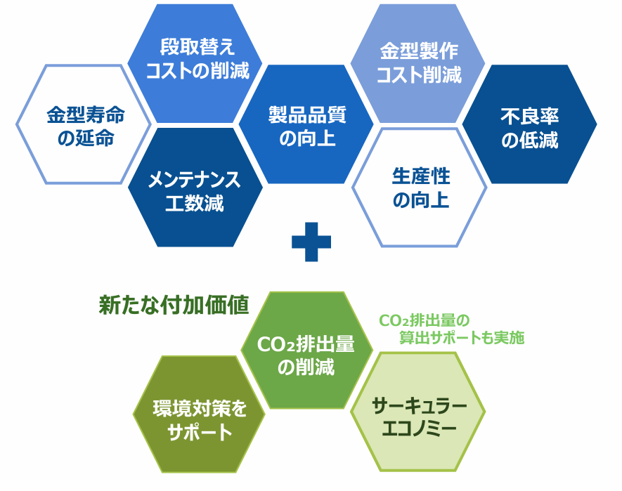 表面処理サポート事業　　（VA提案）