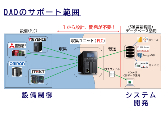 意外と簡単！IoTで設備情報データベース化