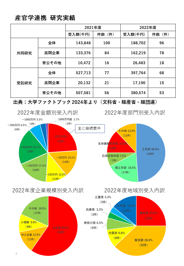 産官学連携　研究実績（2021～22年度）