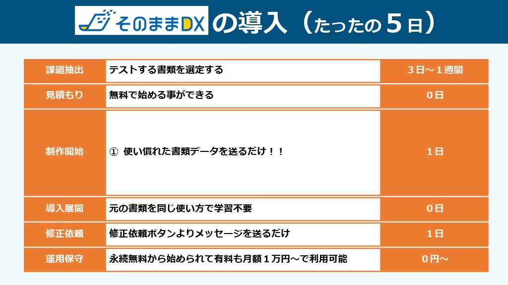 最短5日、月額1万円からのシステム導入