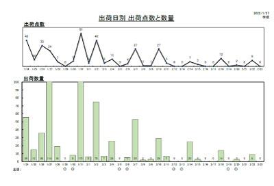 納入遵守率100％のきめ細かな納期管理