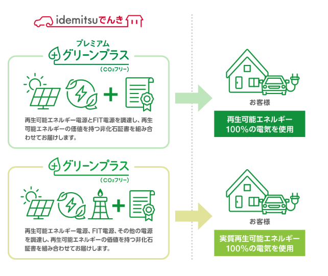 idemitsuでんき『再エネ100％電力メニュー』